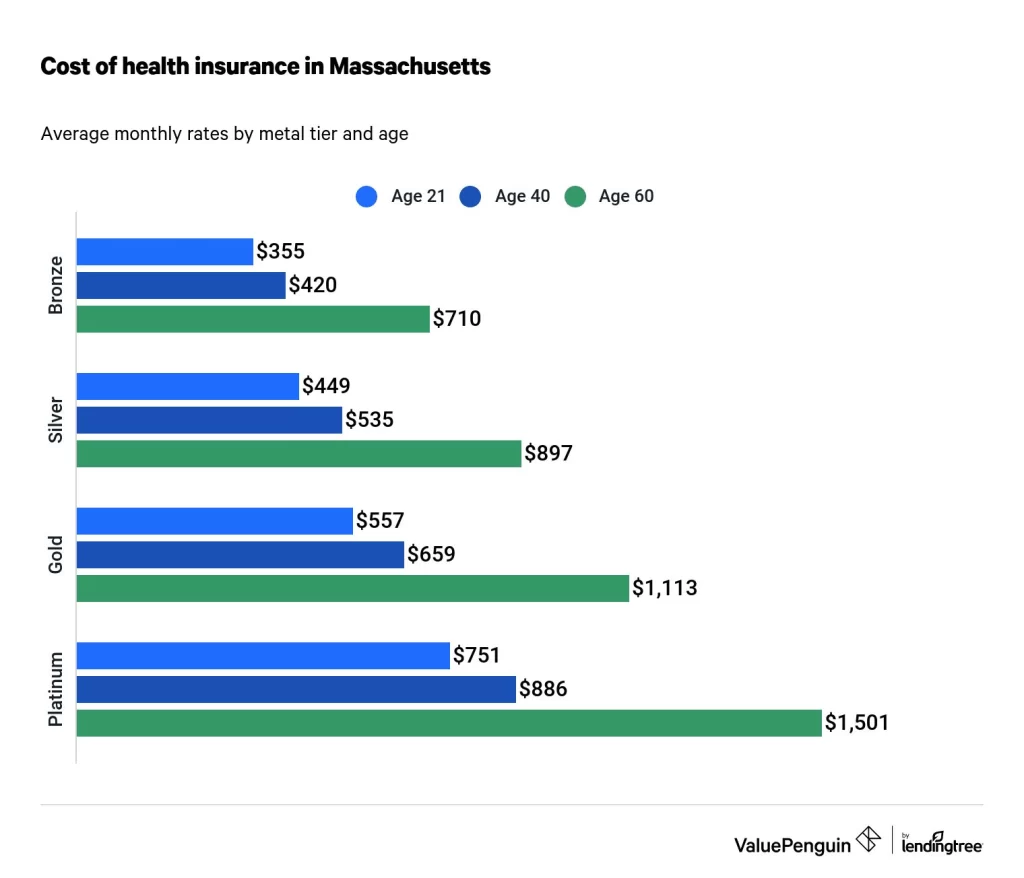 Health Insurance Costs Infographic 2022